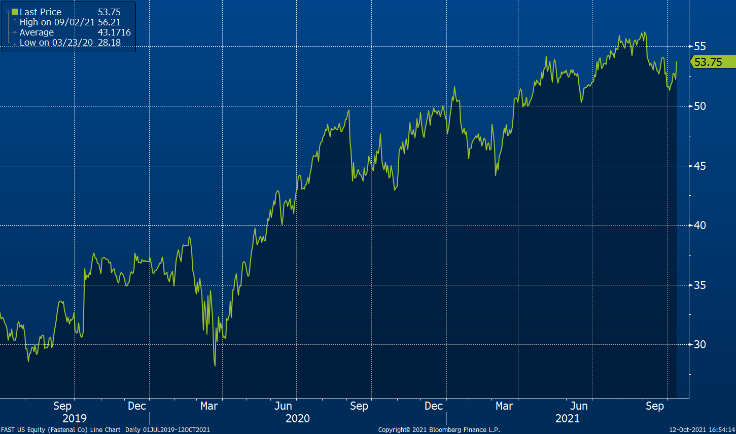 Vývoj ceny akcie Fastenal, zdroj: Bloomberg